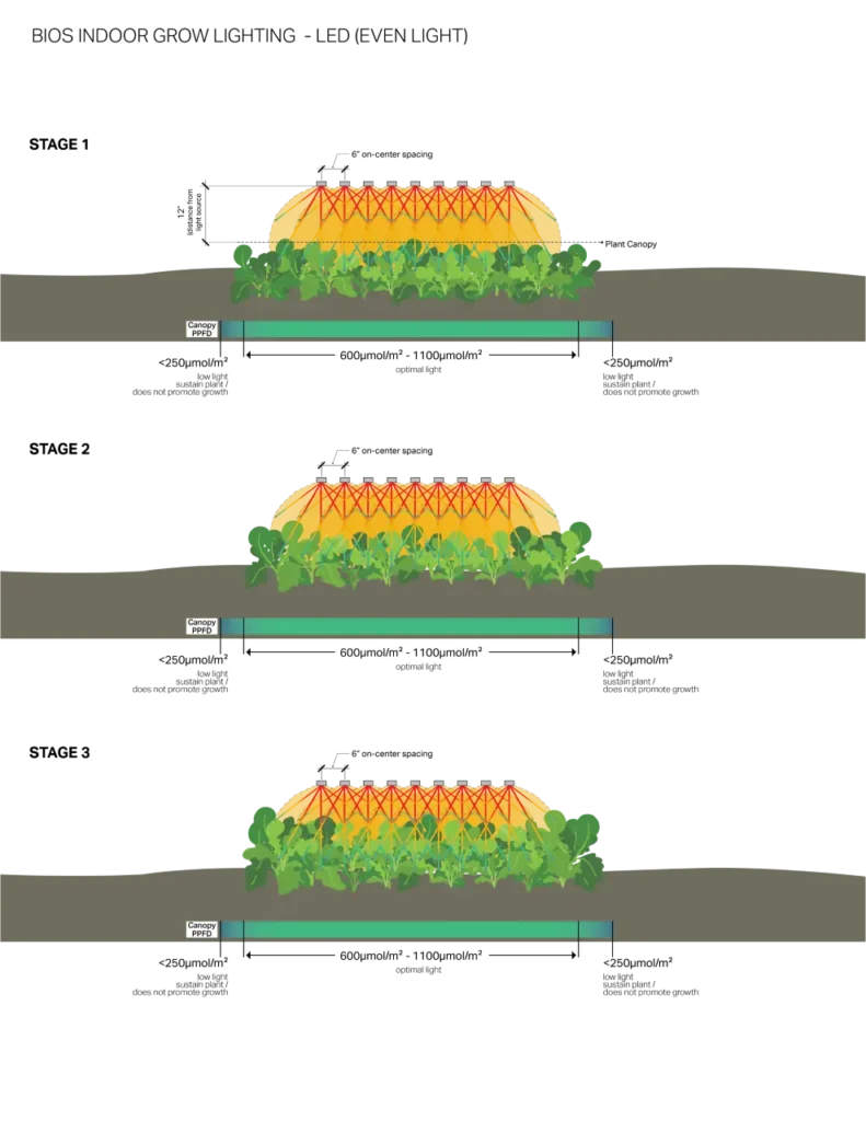 Bios Indoor Grow Lighting - LED