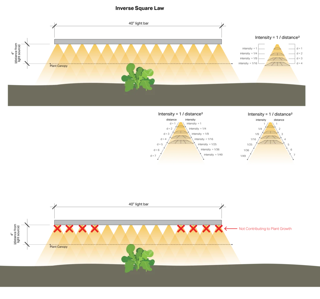 Breakdown of Inverse Square Law
