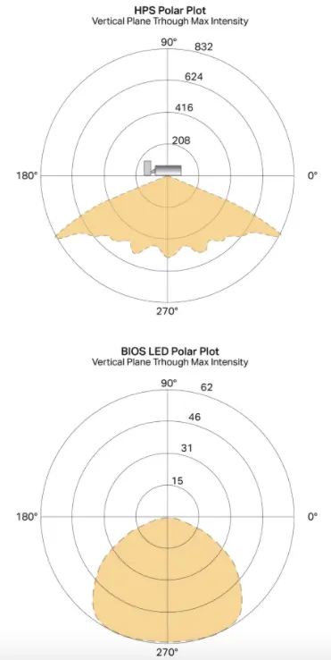Electric Lighting – Intensity + Distance Recommendations