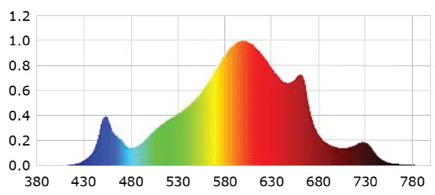 The BIOS Bridge is HPS spectrum in a LED form factor